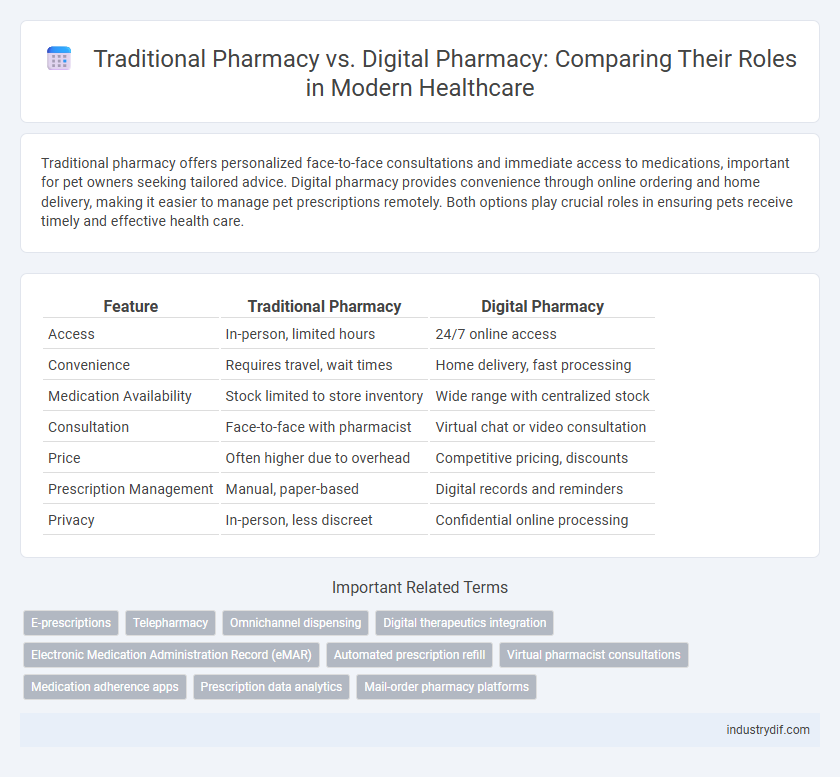 Traditional Pharmacy vs. Digital Pharmacy: Comparing Their Roles in Modern Healthcare