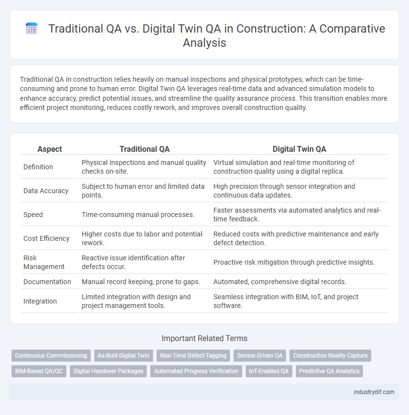 Traditional QA vs. Digital Twin QA in Construction: A Comparative Analysis
