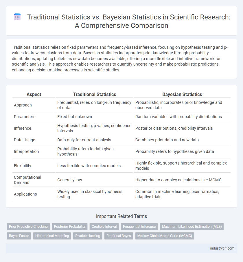 Traditional Statistics vs. Bayesian Statistics in Scientific Research: A Comprehensive Comparison