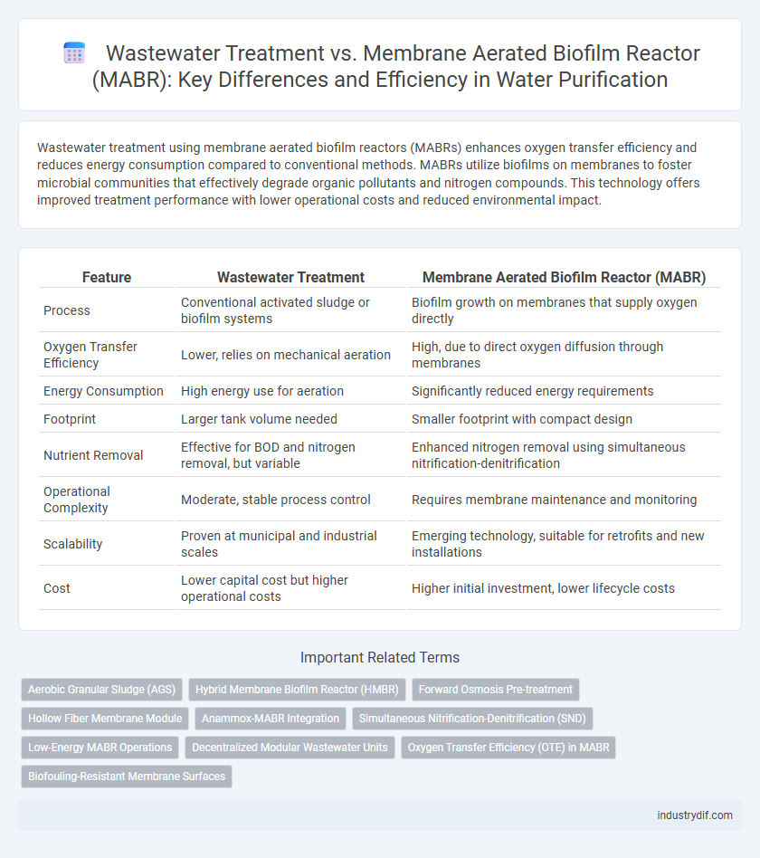 Wastewater Treatment vs. Membrane Aerated Biofilm Reactor (MABR): Key Differences and Efficiency in Water Purification
