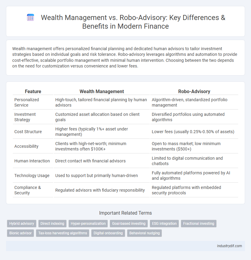 Wealth Management vs. Robo-Advisory: Key Differences & Benefits in Modern Finance
