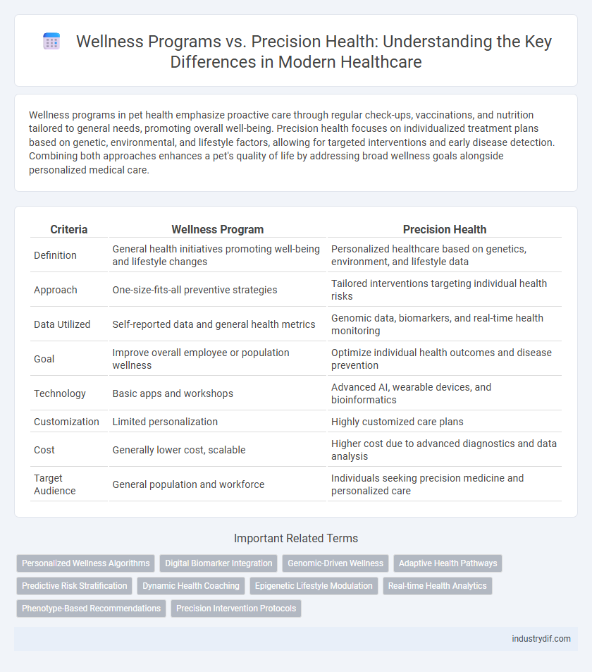 Wellness Programs vs. Precision Health: Understanding the Key Differences in Modern Healthcare