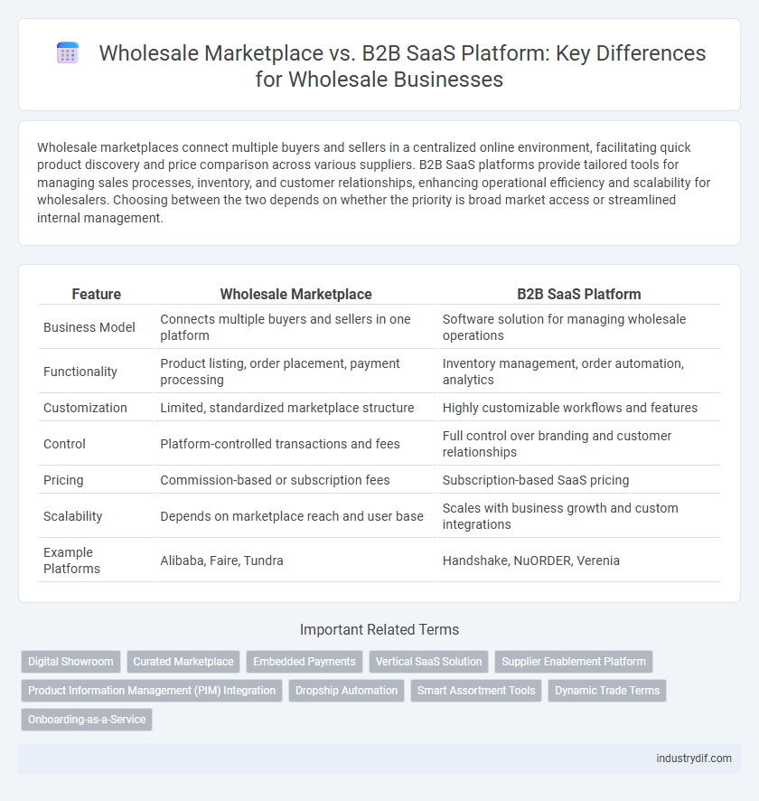 Wholesale Marketplace vs. B2B SaaS Platform: Key Differences for Wholesale Businesses