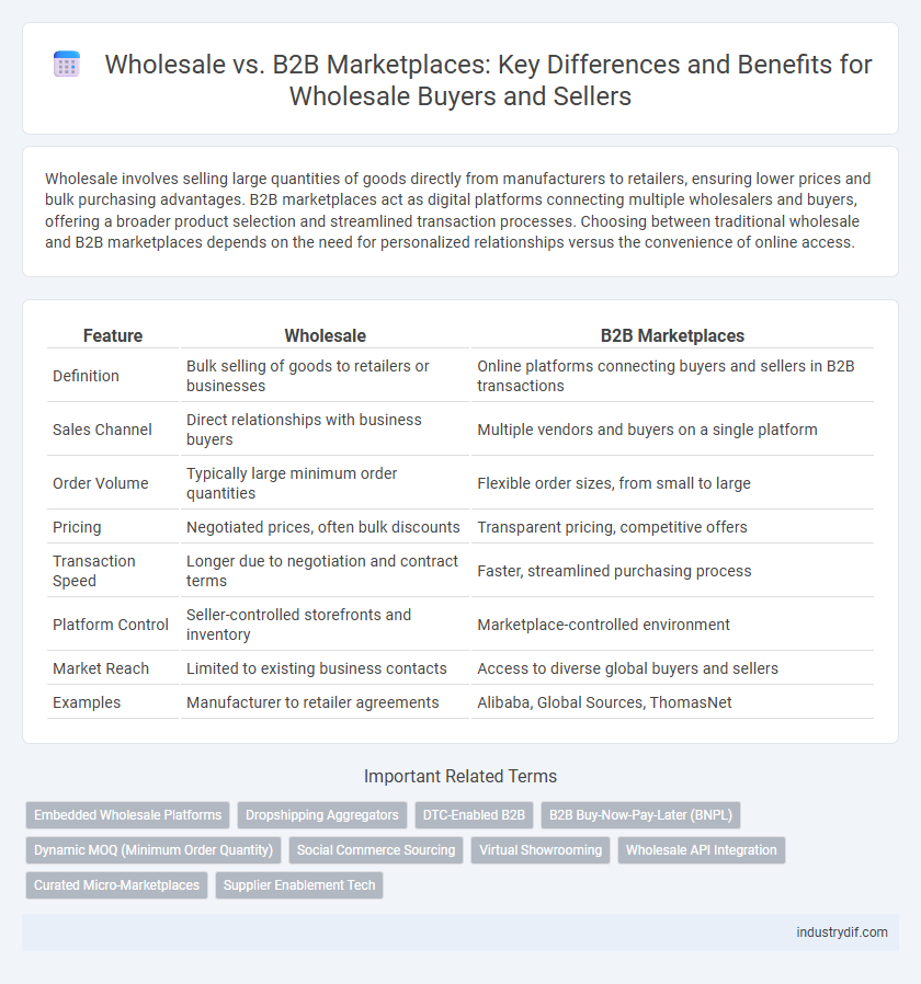 Wholesale vs. B2B Marketplaces: Key Differences and Benefits for Wholesale Buyers and Sellers