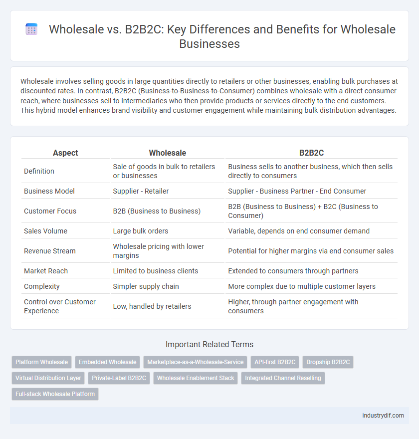 Wholesale vs. B2B2C: Key Differences and Benefits for Wholesale Businesses