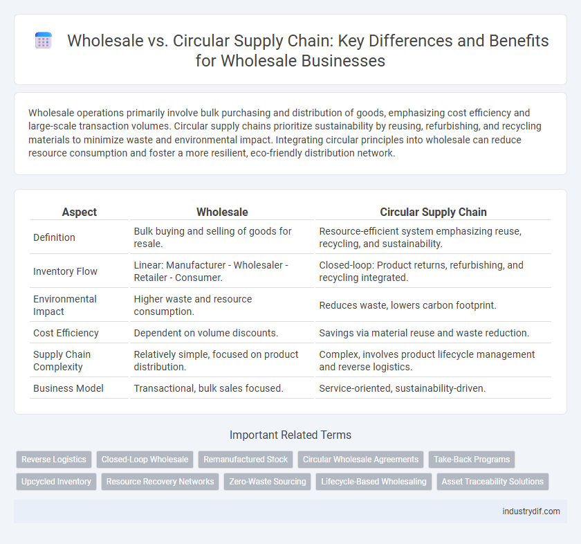 Wholesale vs. Circular Supply Chain: Key Differences and Benefits for Wholesale Businesses