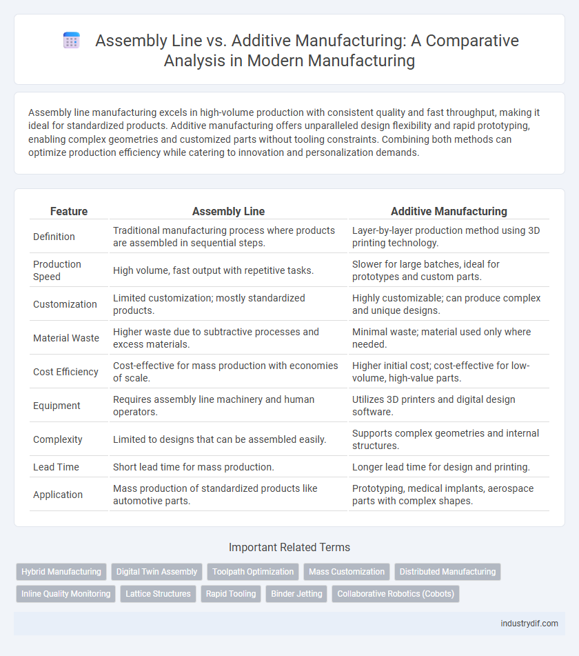 Assembly Line vs. Additive Manufacturing: A Comparative Analysis in Modern Manufacturing