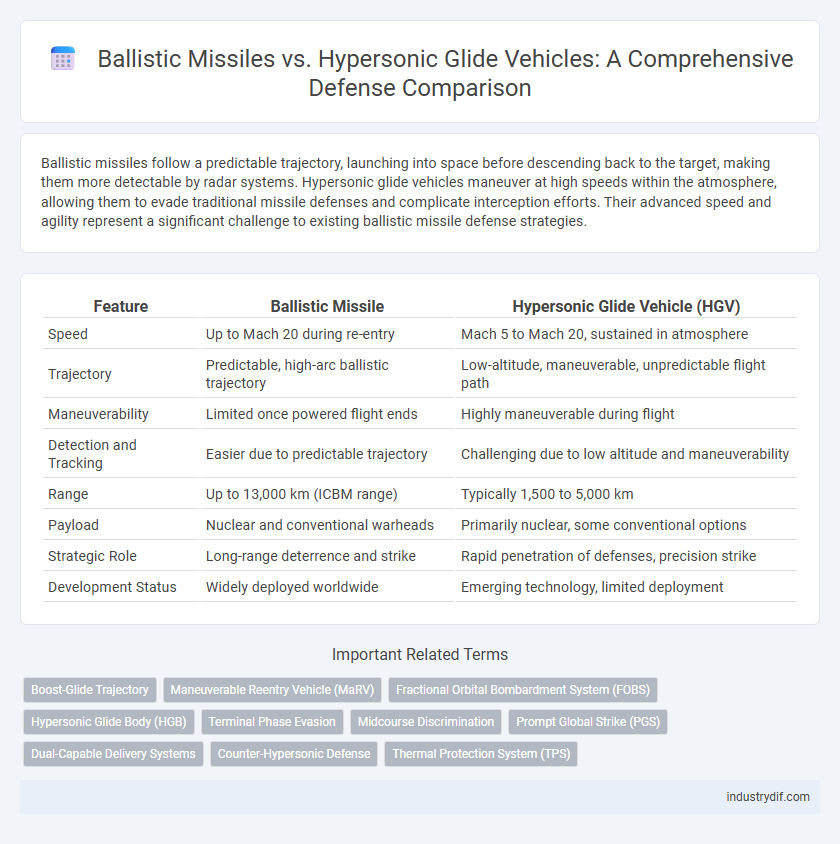 Ballistic Missiles vs. Hypersonic Glide Vehicles: A Comprehensive Defense Comparison