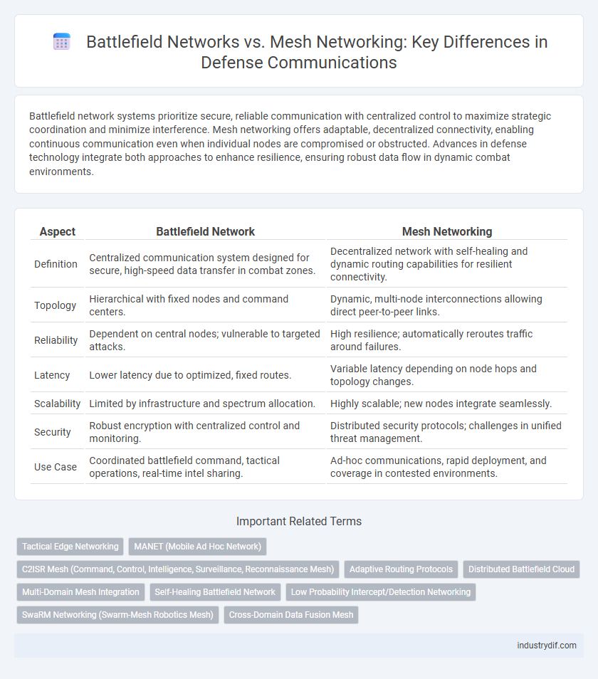 Battlefield Networks vs. Mesh Networking: Key Differences in Defense Communications