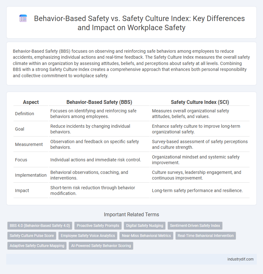 Behavior-Based Safety vs. Safety Culture Index: Key Differences and Impact on Workplace Safety
