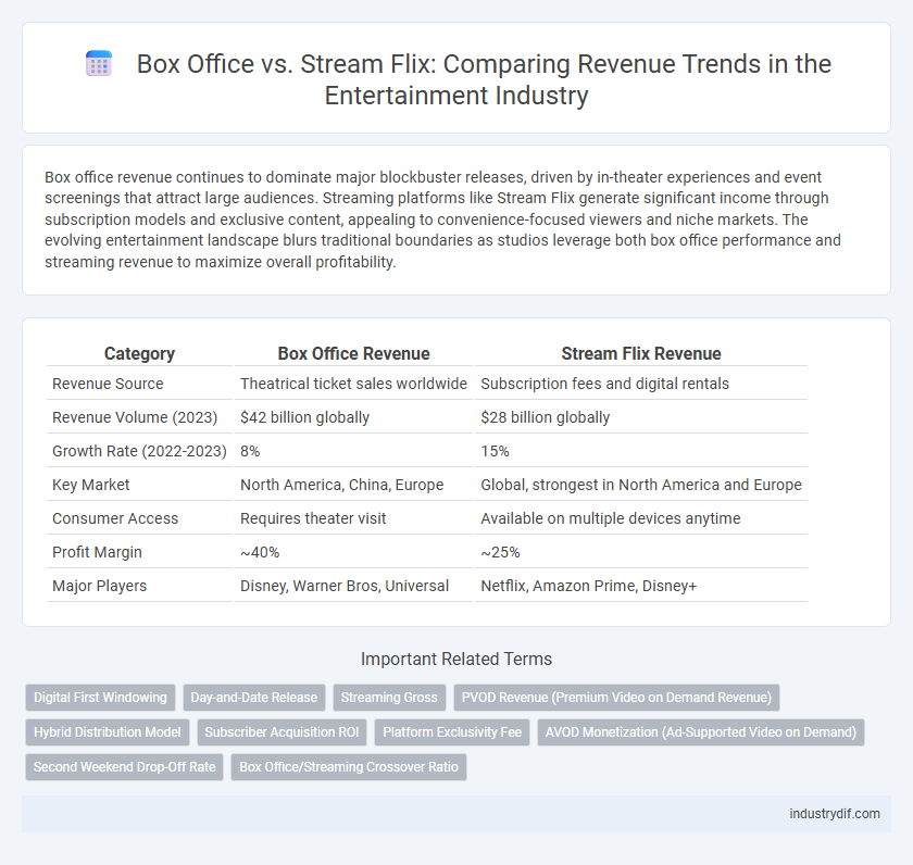 Box Office vs. Stream Flix: Comparing Revenue Trends in the Entertainment Industry