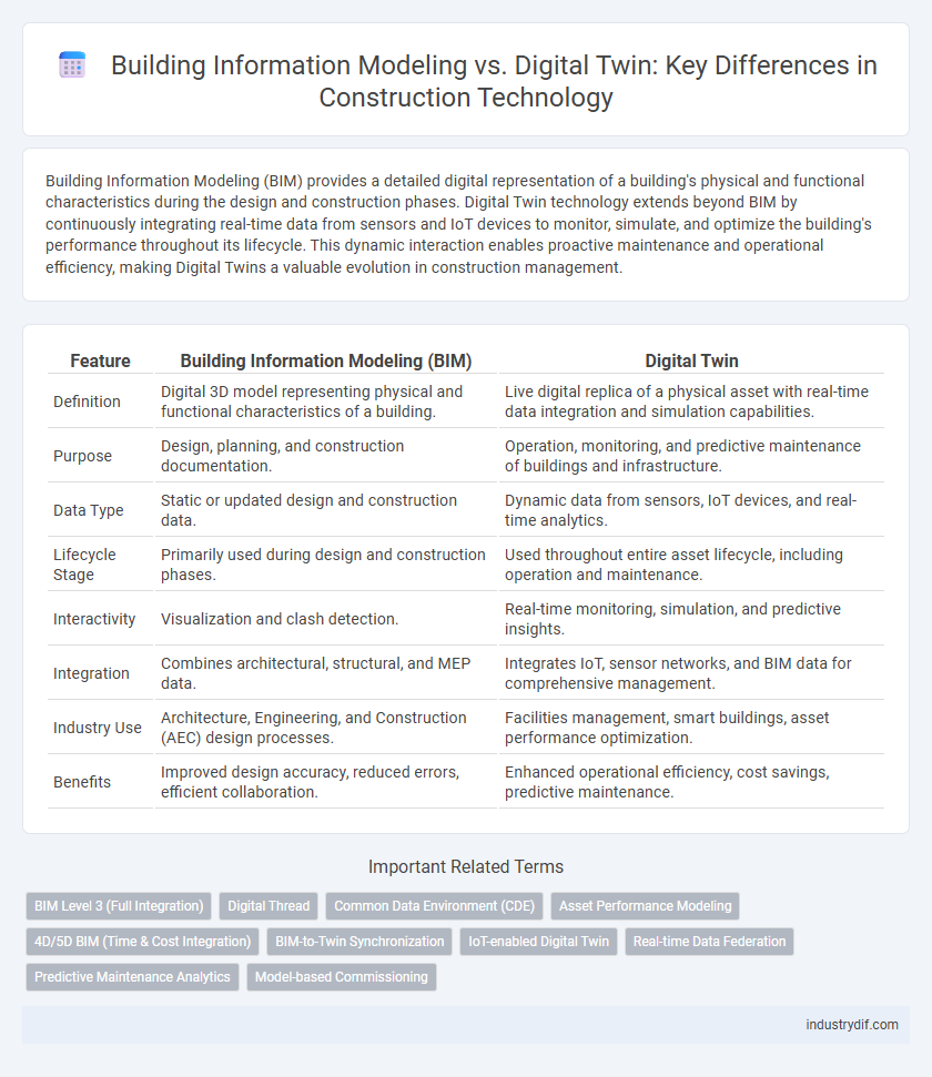 Building Information Modeling vs. Digital Twin: Key Differences in Construction Technology