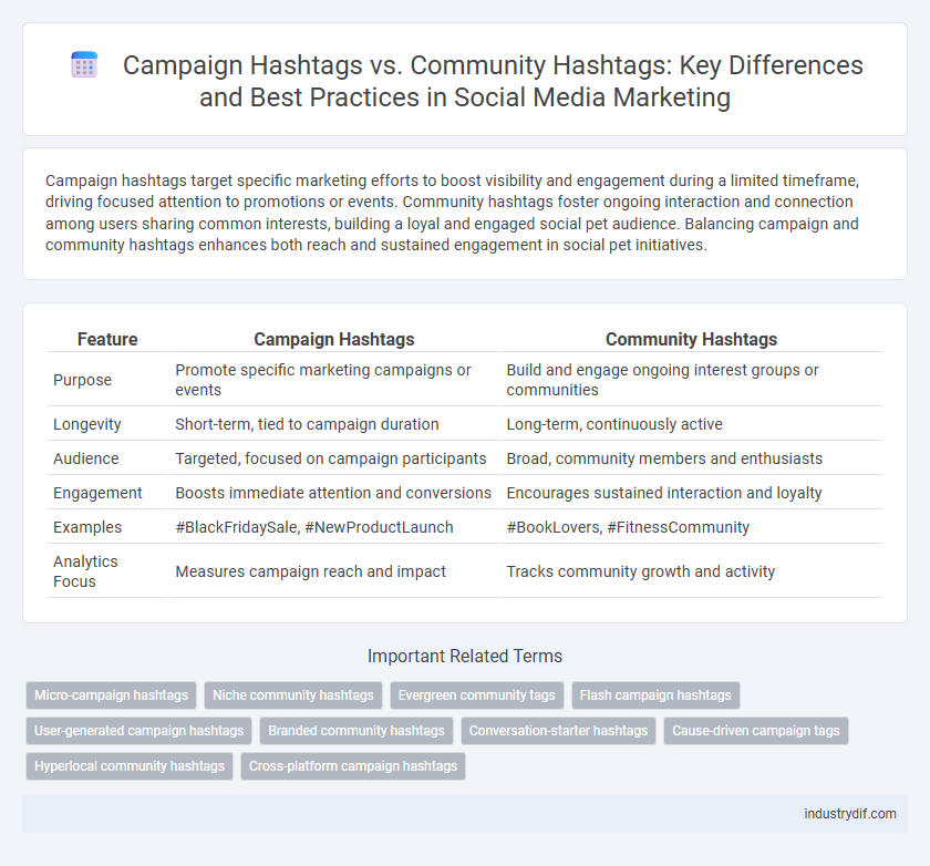Campaign Hashtags vs. Community Hashtags: Key Differences and Best Practices in Social Media Marketing