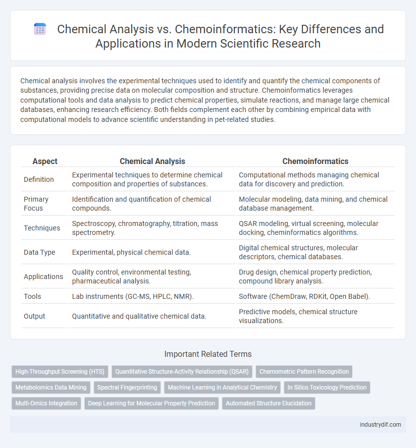 Chemical Analysis vs. Chemoinformatics: Key Differences and Applications in Modern Scientific Research