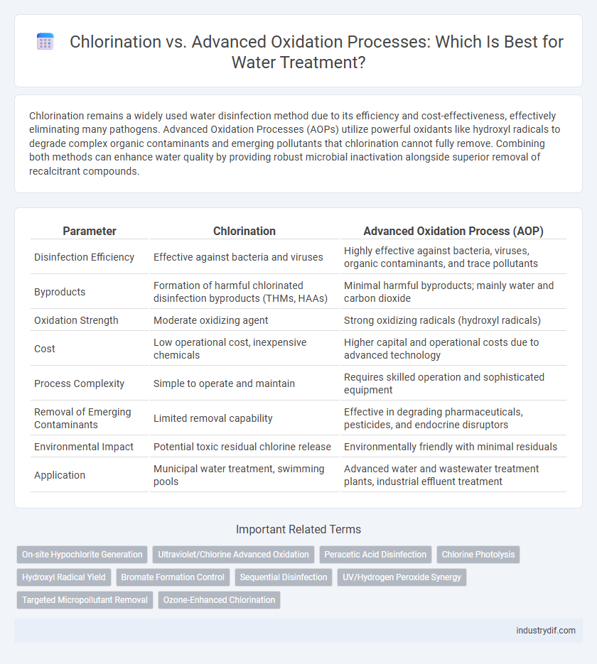 Chlorination vs. Advanced Oxidation Processes: Which Is Best for Water Treatment?