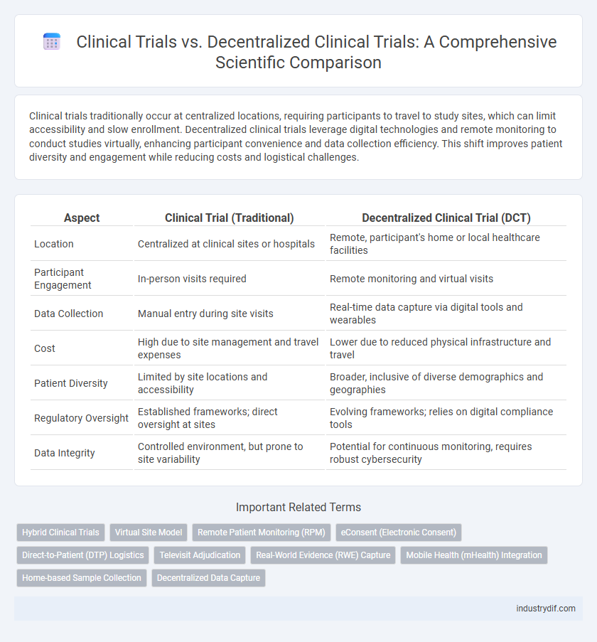 Clinical Trials vs. Decentralized Clinical Trials: A Comprehensive Scientific Comparison