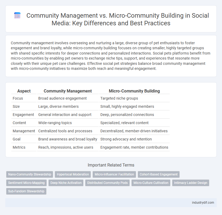 Community Management vs. Micro-Community Building in Social Media: Key Differences and Best Practices