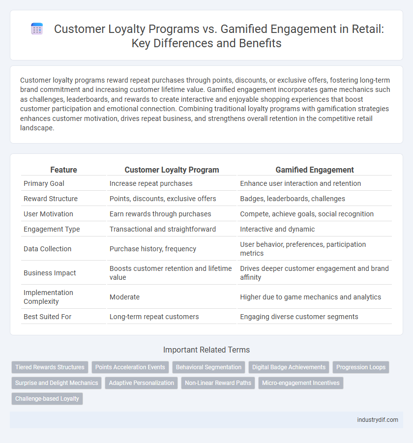 Customer Loyalty Programs vs. Gamified Engagement in Retail: Key Differences and Benefits