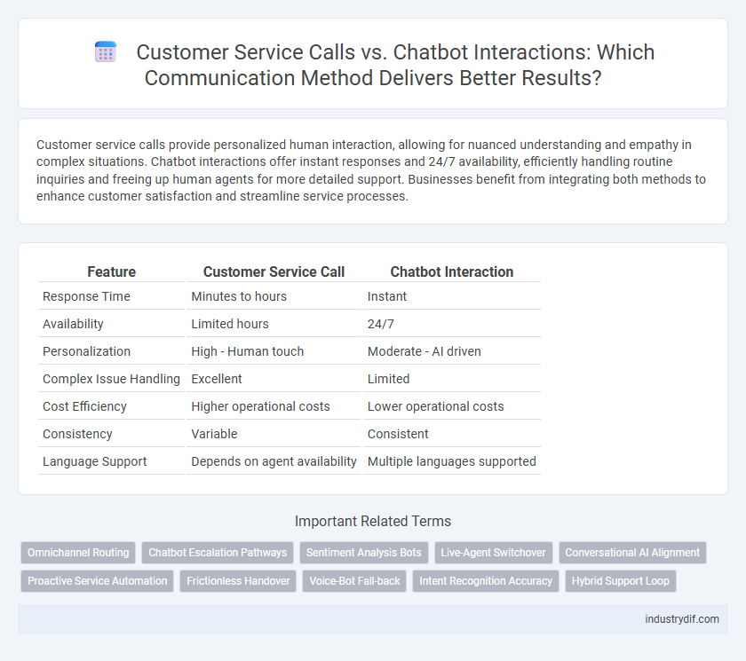 Customer Service Calls vs. Chatbot Interactions: Which Communication Method Delivers Better Results?