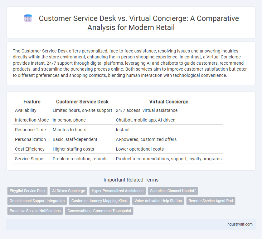 Customer Service Desk vs. Virtual Concierge: A Comparative Analysis for Modern Retail