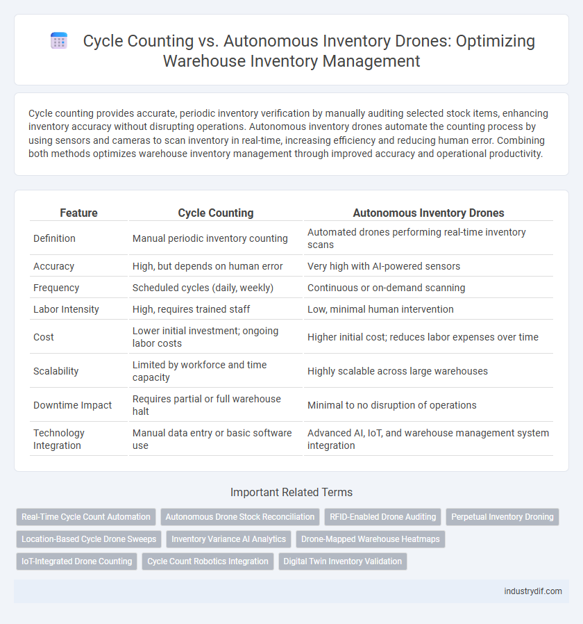 Cycle Counting vs. Autonomous Inventory Drones: Optimizing Warehouse Inventory Management