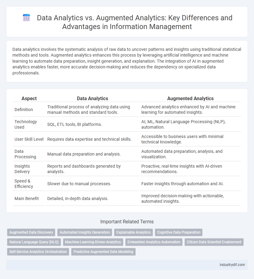 Data Analytics vs. Augmented Analytics: Key Differences and Advantages in Information Management