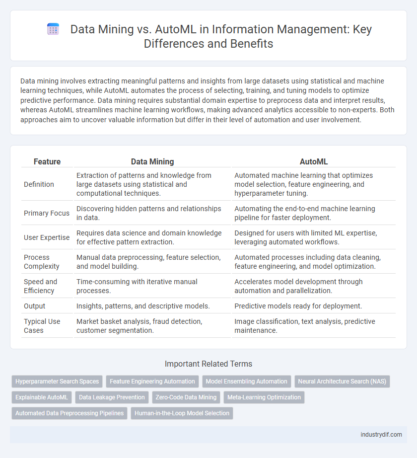 Data Mining vs. AutoML in Information Management: Key Differences and Benefits