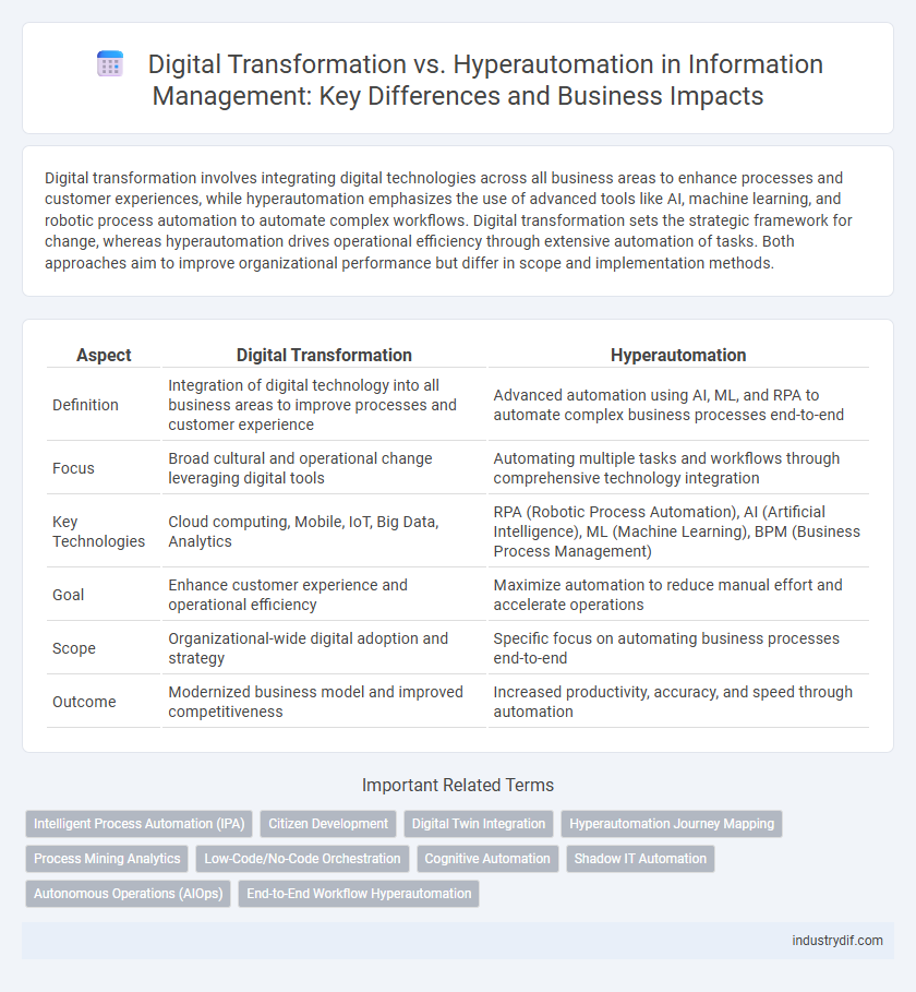 Digital Transformation vs. Hyperautomation in Information Management: Key Differences and Business Impacts