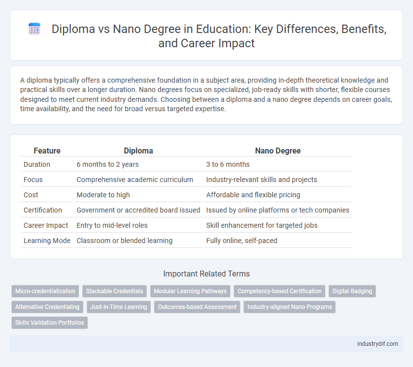 Diploma vs Nano Degree in Education: Key Differences, Benefits, and Career Impact