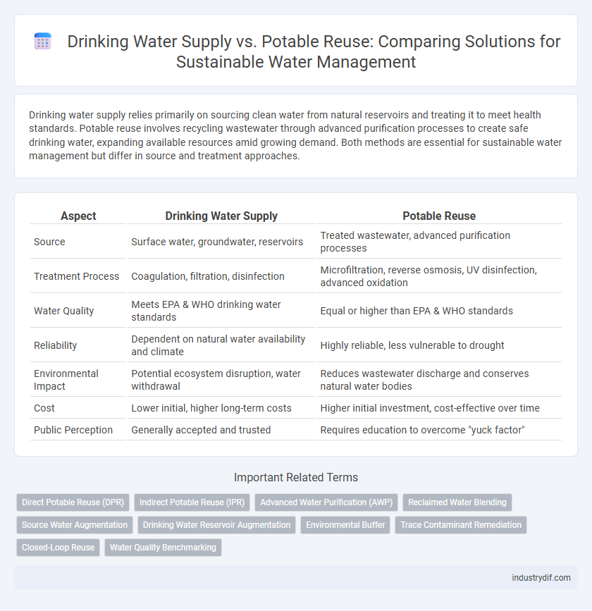 Drinking Water Supply vs. Potable Reuse: Comparing Solutions for Sustainable Water Management