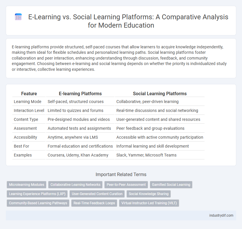 E-Learning vs. Social Learning Platforms: A Comparative Analysis for Modern Education