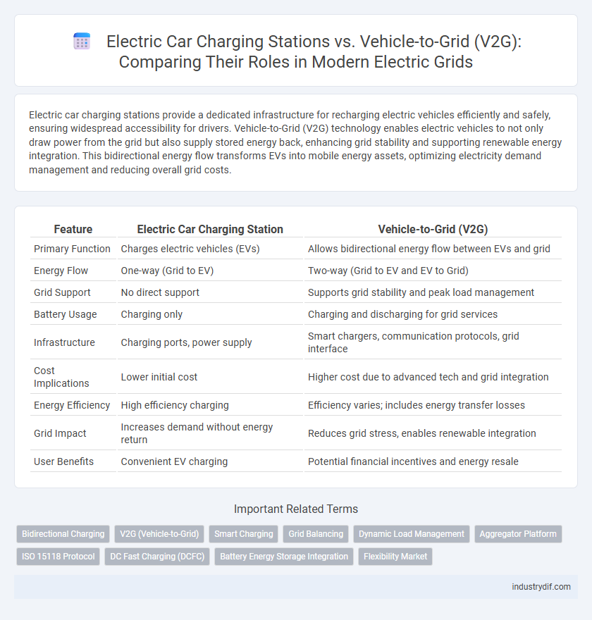 Electric Car Charging Stations vs. Vehicle-to-Grid (V2G): Comparing Their Roles in Modern Electric Grids