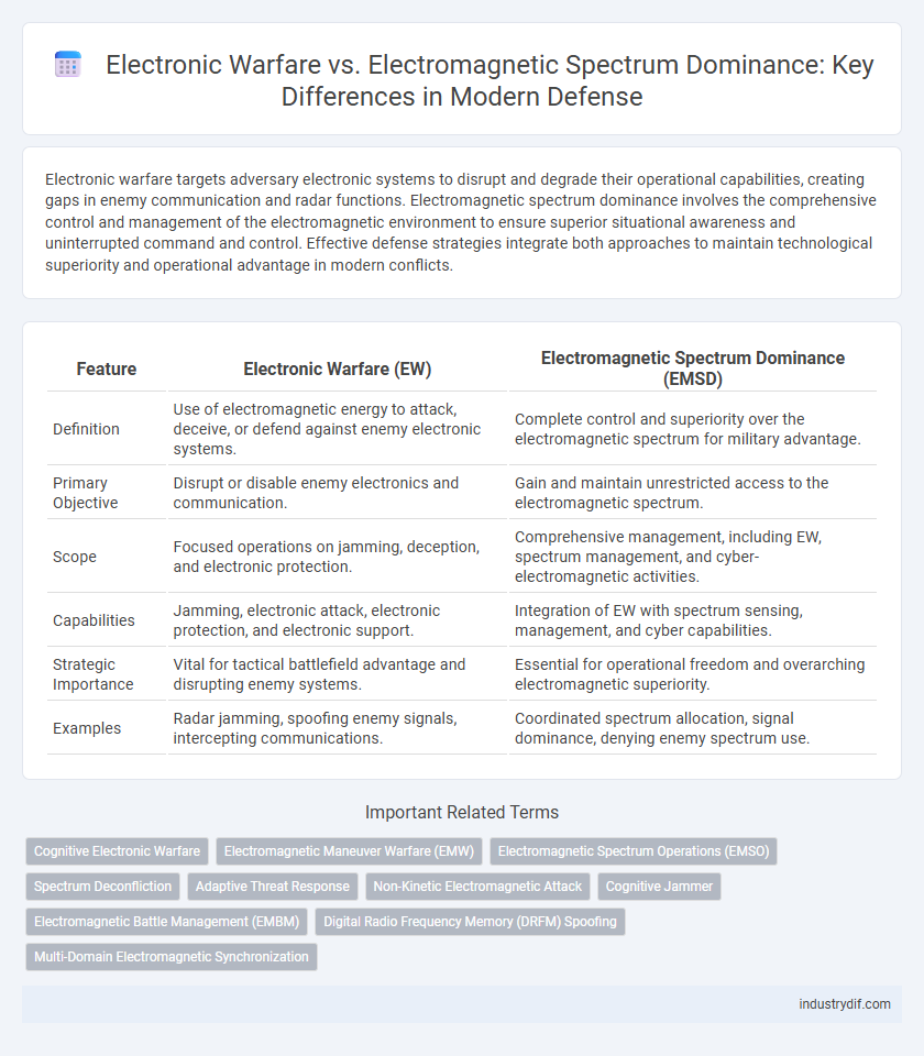 Electronic Warfare vs. Electromagnetic Spectrum Dominance: Key Differences in Modern Defense