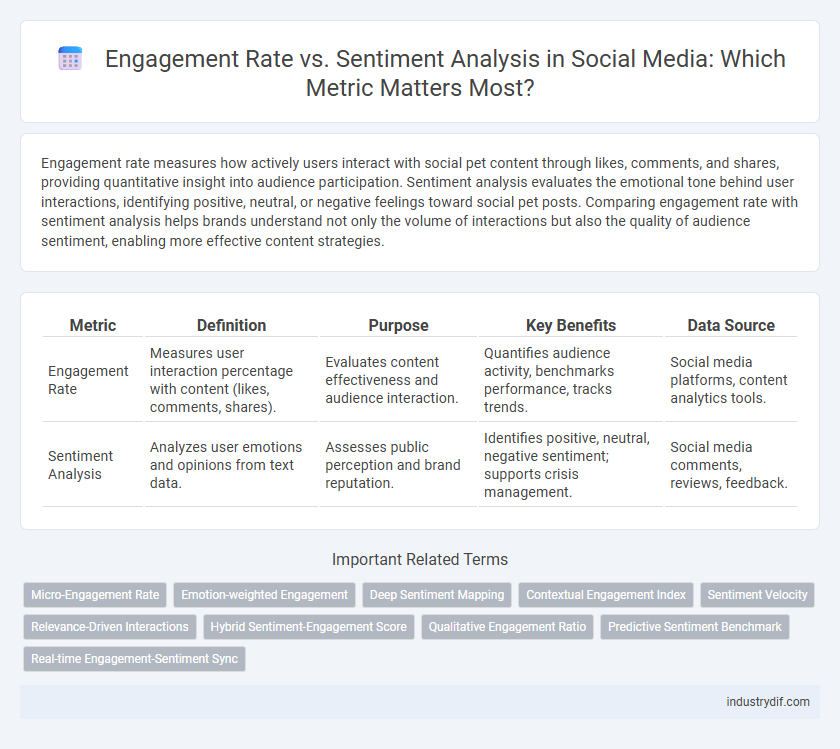 Engagement Rate vs. Sentiment Analysis in Social Media: Which Metric Matters Most?