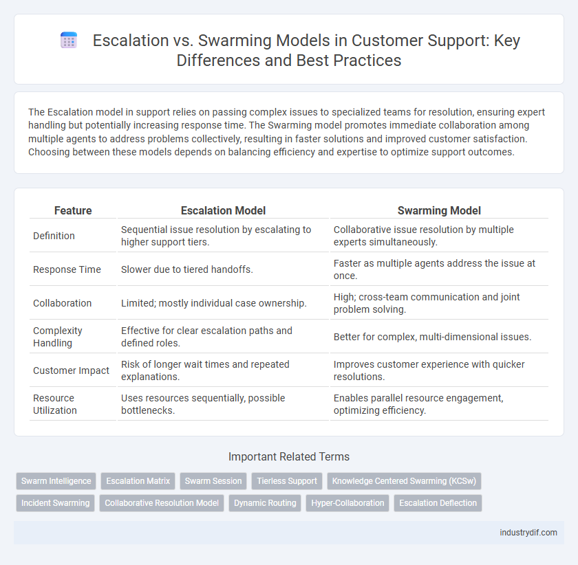 Escalation vs. Swarming Models in Customer Support: Key Differences and Best Practices