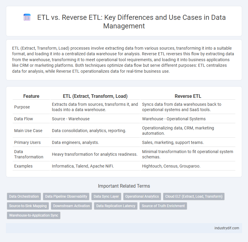 ETL vs. Reverse ETL: Key Differences and Use Cases in Data Management
