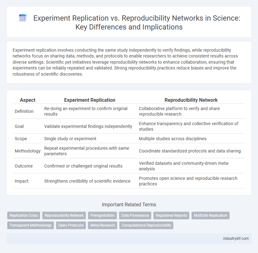 Experiment Replication vs. Reproducibility Networks in Science: Key Differences and Implications
