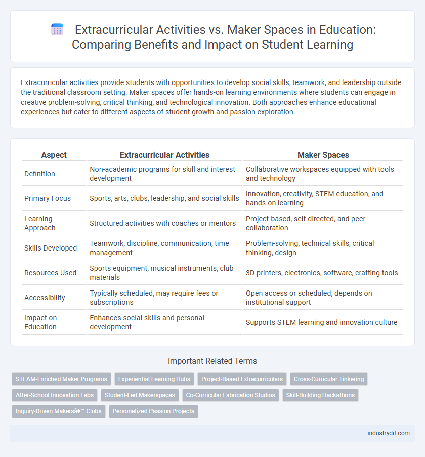 Extracurricular Activities vs. Maker Spaces in Education: Comparing Benefits and Impact on Student Learning
