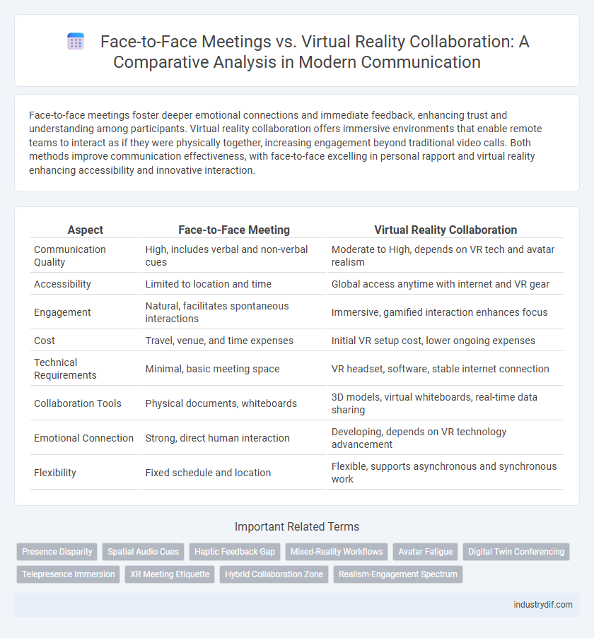 Face-to-Face Meetings vs. Virtual Reality Collaboration: A Comparative Analysis in Modern Communication