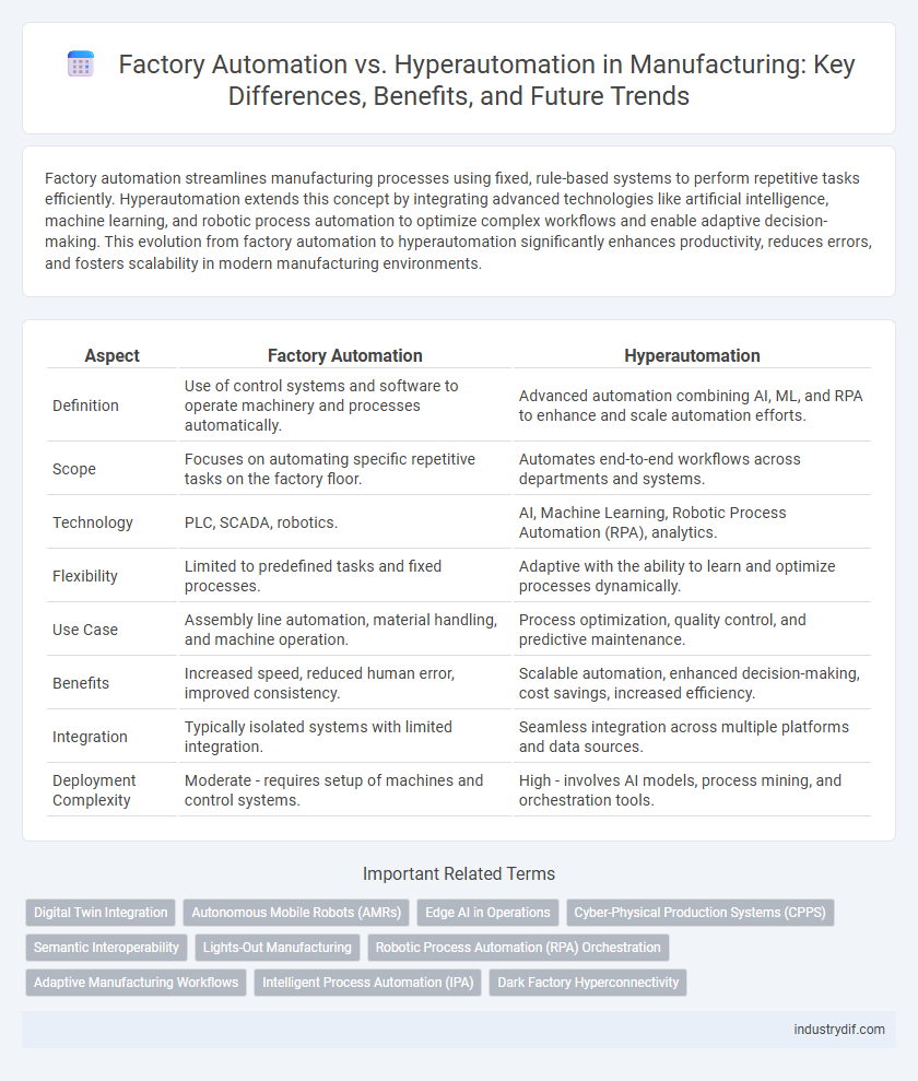 Factory Automation vs. Hyperautomation in Manufacturing: Key Differences, Benefits, and Future Trends
