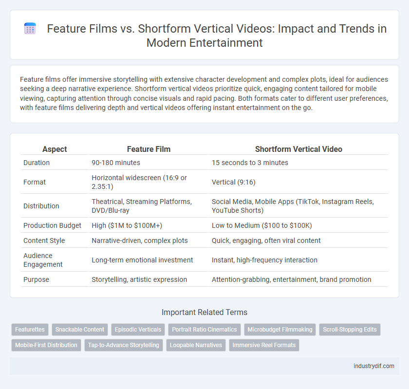 Feature Films vs. Shortform Vertical Videos: Impact and Trends in Modern Entertainment