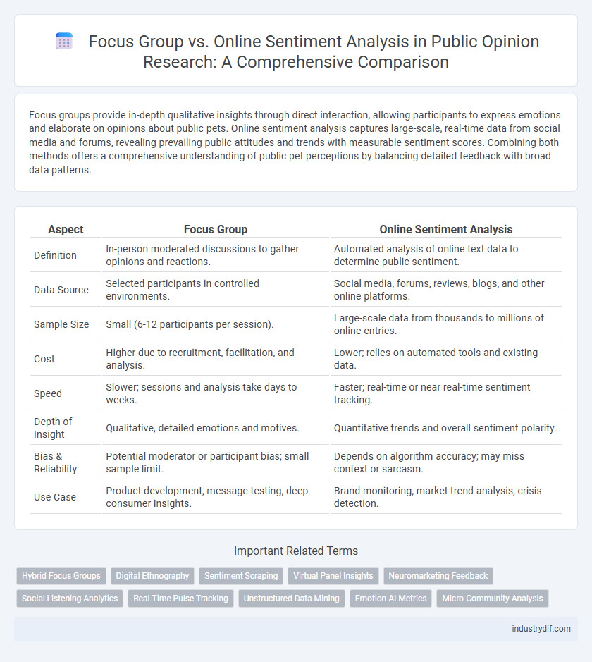 Focus Group vs. Online Sentiment Analysis in Public Opinion Research: A Comprehensive Comparison