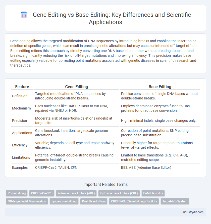 Gene Editing vs Base Editing: Key Differences and Scientific Applications
