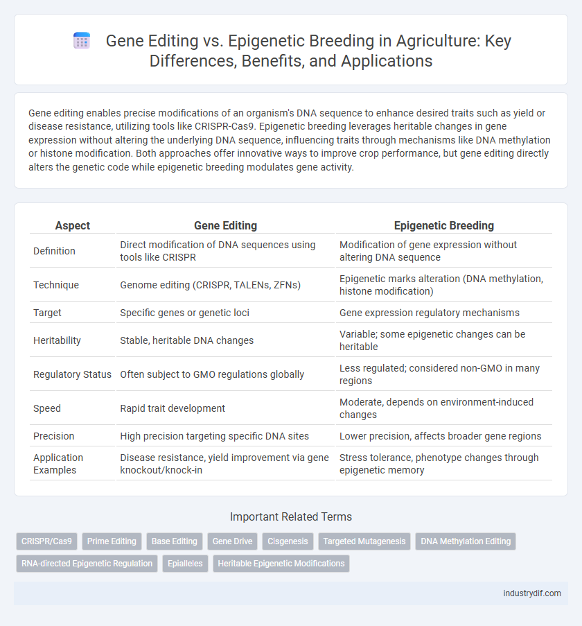 Gene Editing vs. Epigenetic Breeding in Agriculture: Key Differences, Benefits, and Applications