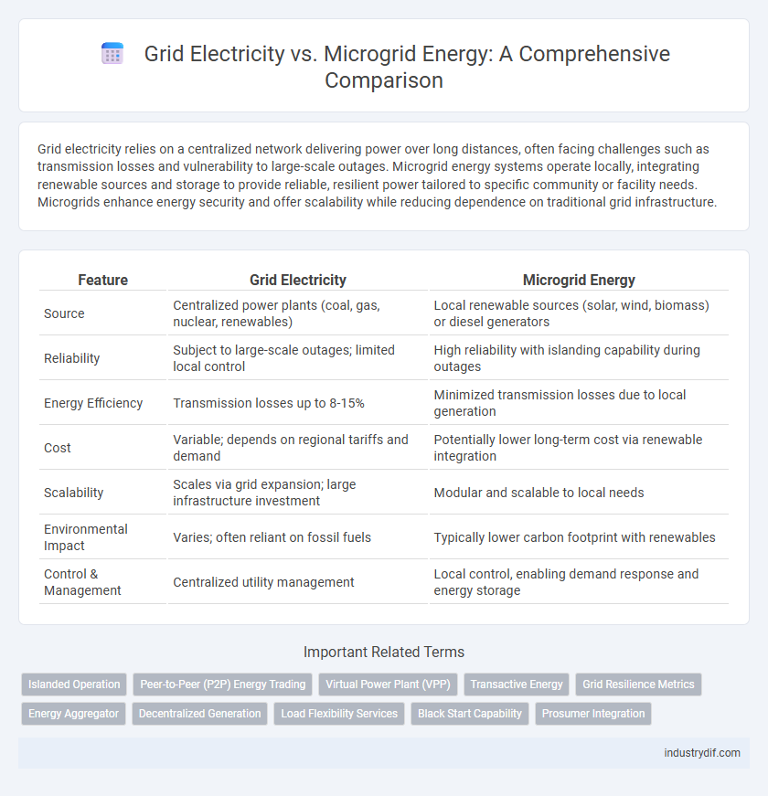 Grid Electricity vs. Microgrid Energy: A Comprehensive Comparison