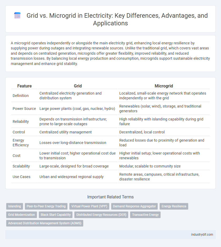 Grid vs. Microgrid in Electricity: Key Differences, Advantages, and Applications