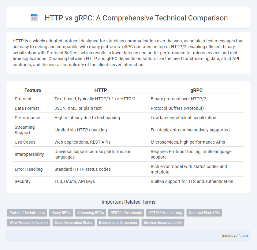 HTTP vs gRPC: A Comprehensive Technical Comparison