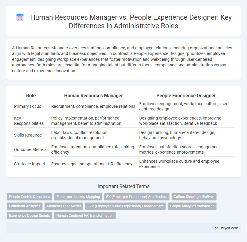 Human Resources Manager vs. People Experience Designer: Key Differences in Administrative Roles
