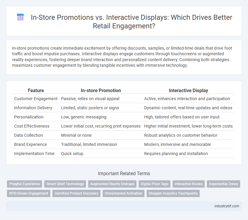 In-Store Promotions vs. Interactive Displays: Which Drives Better Retail Engagement?
