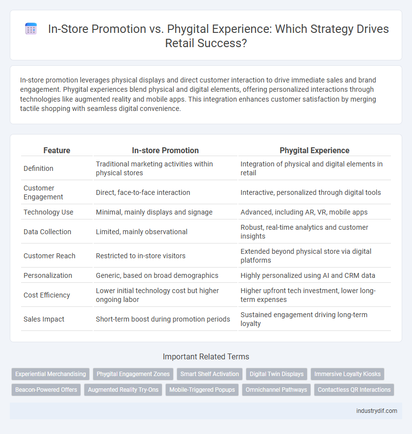 In-Store Promotion vs. Phygital Experience: Which Strategy Drives Retail Success?